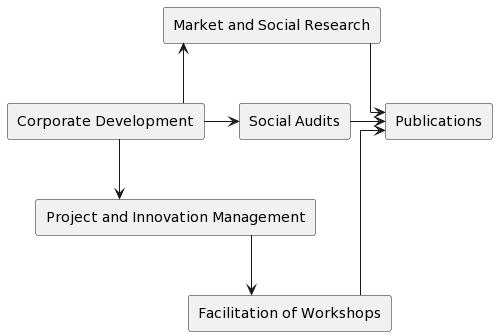 Forschungsberatung Dr. Miethlich Services